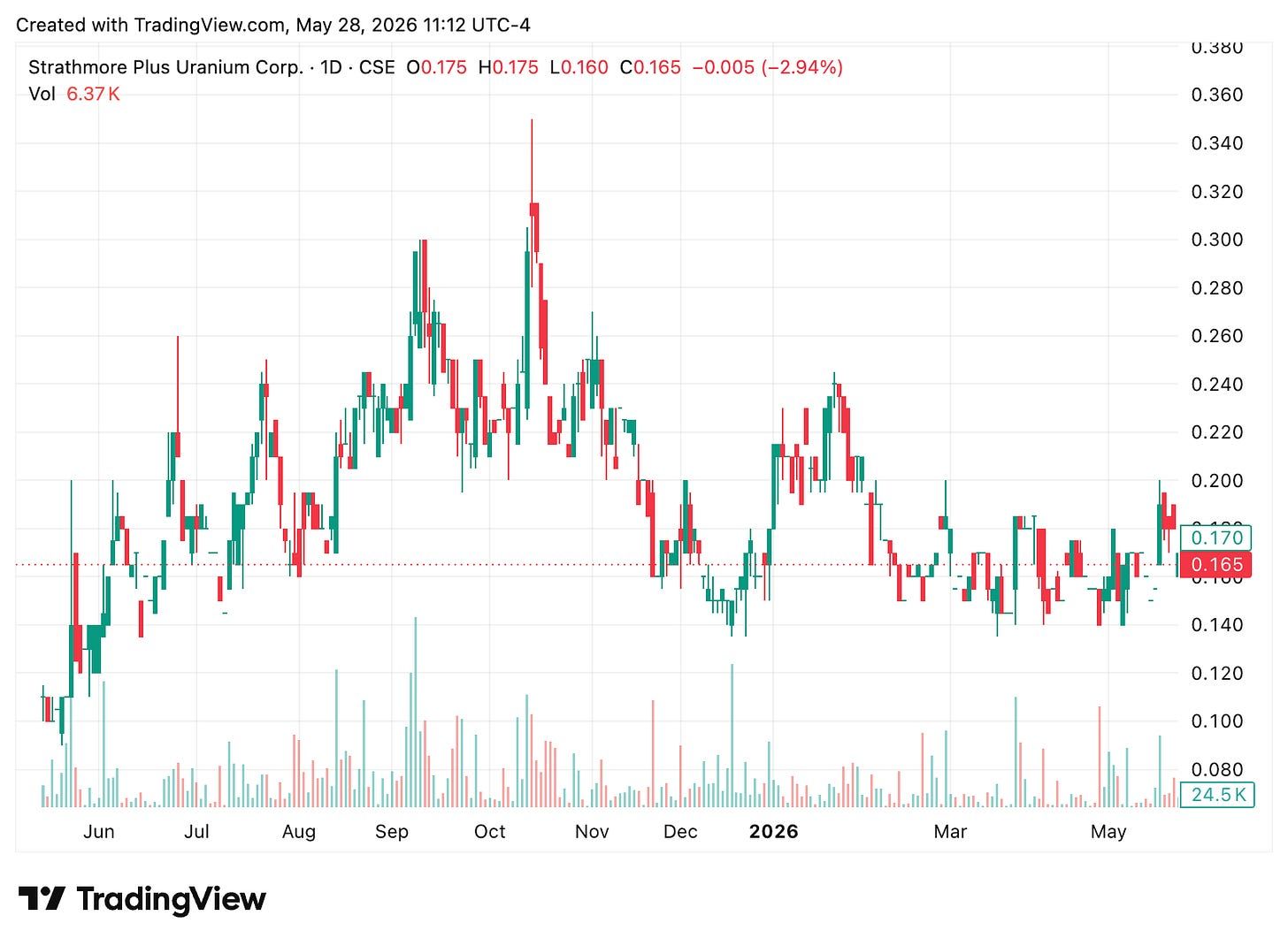 TradingView chart