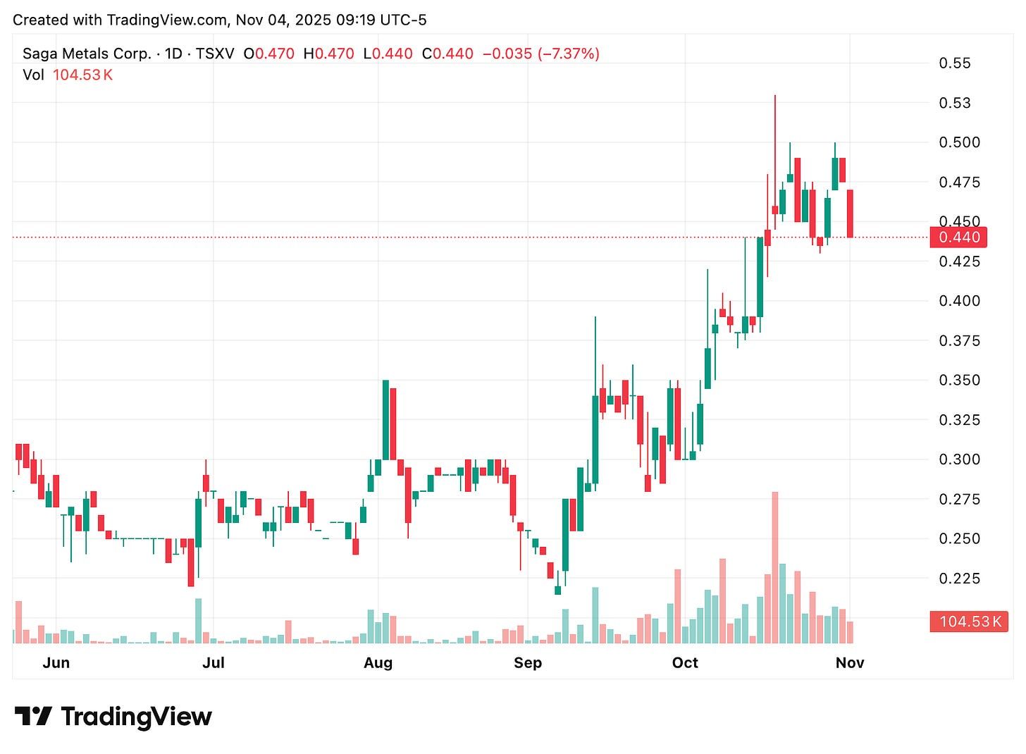 TradingView chart