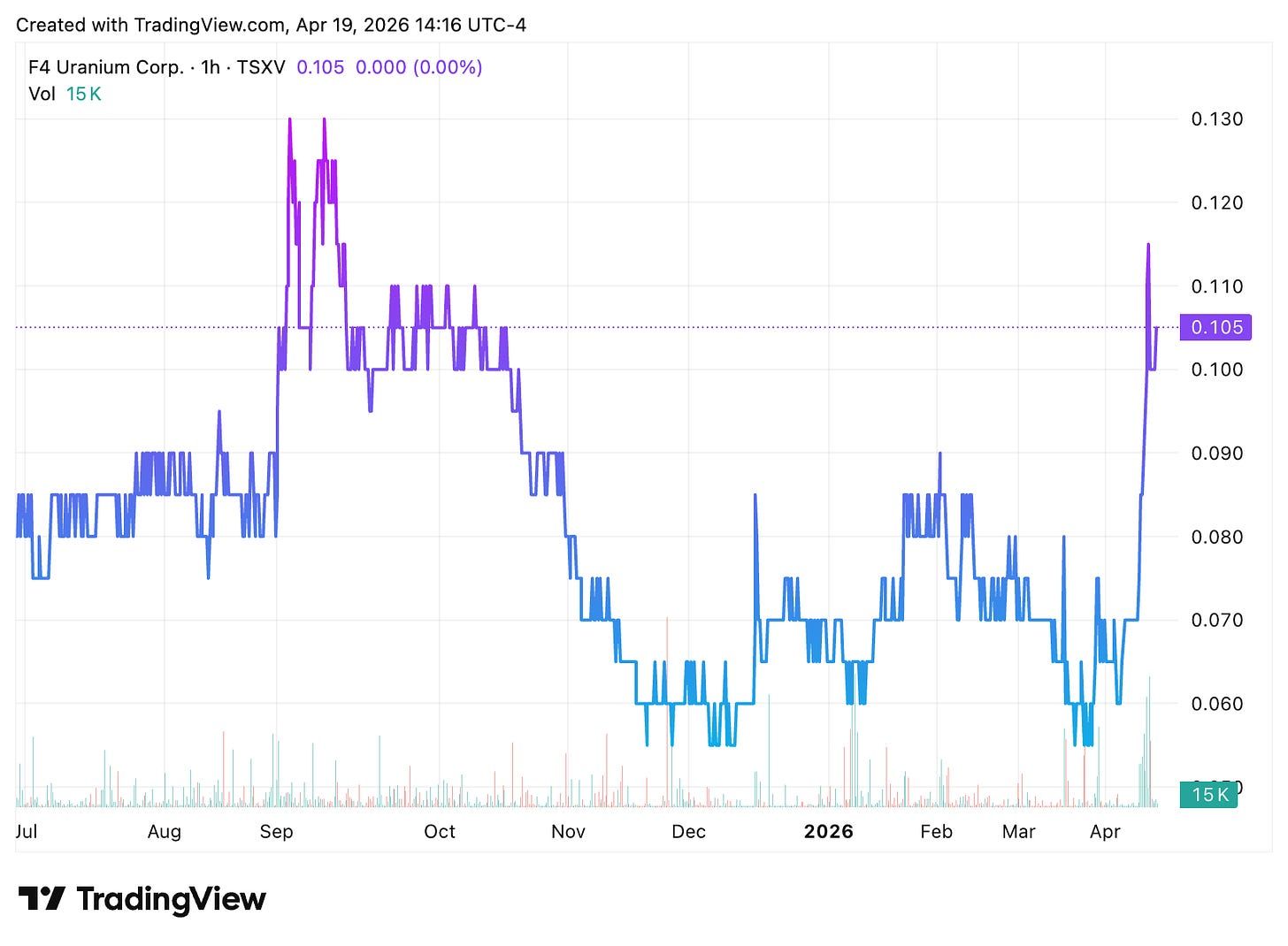 TradingView chart