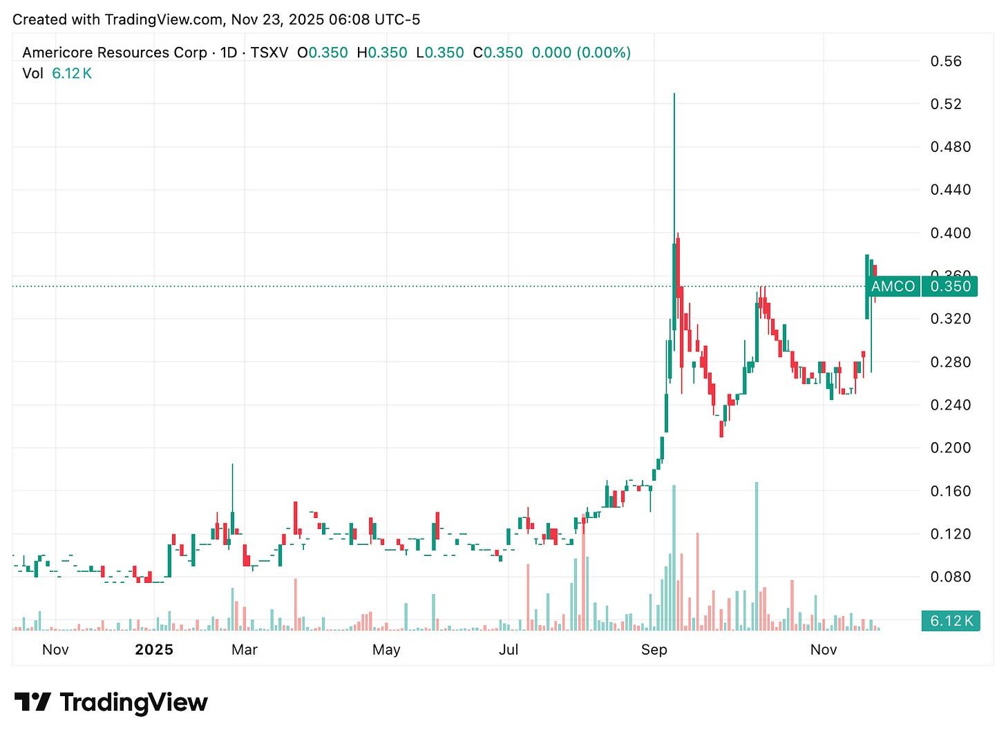TradingView chart