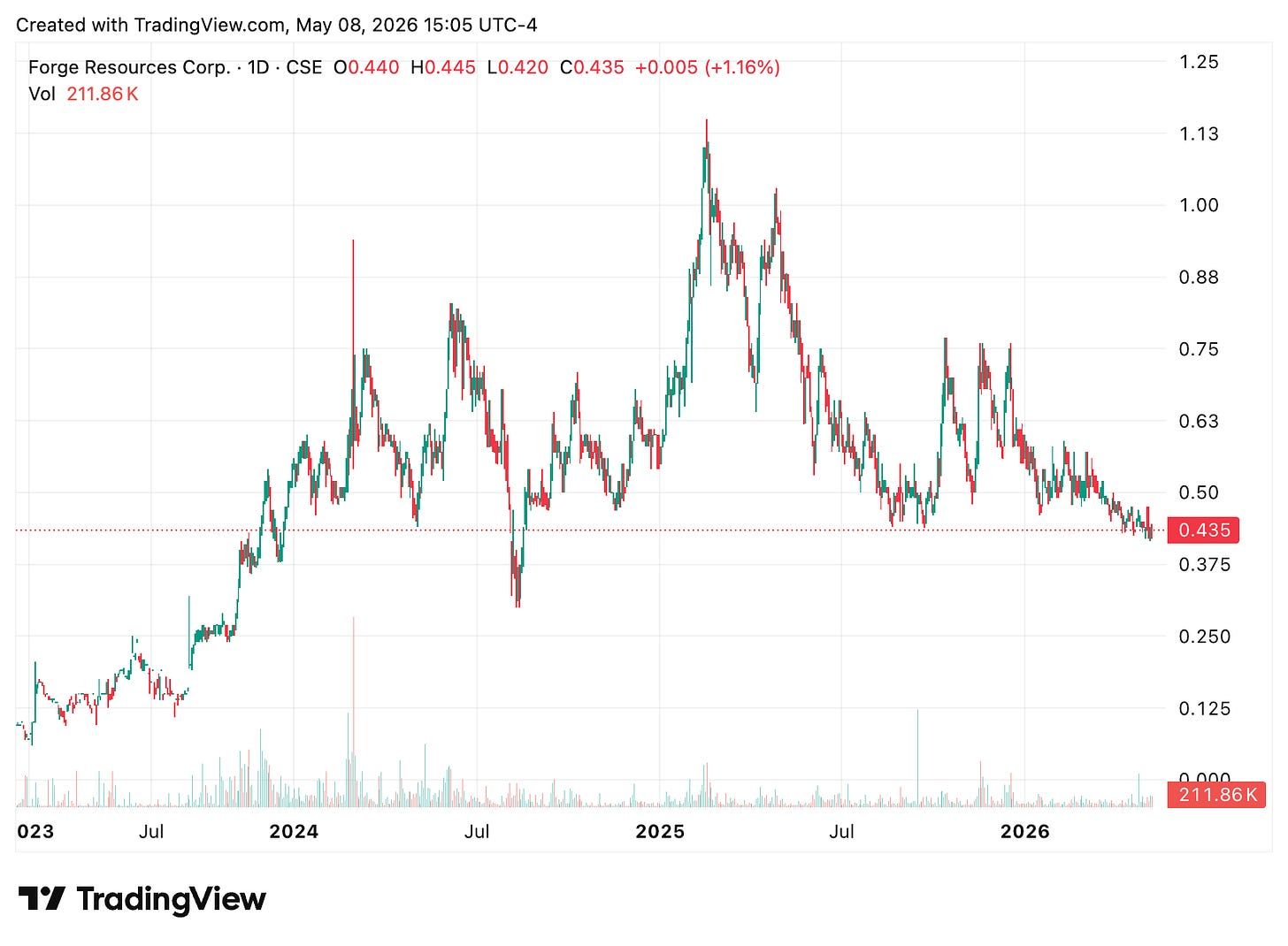 TradingView chart