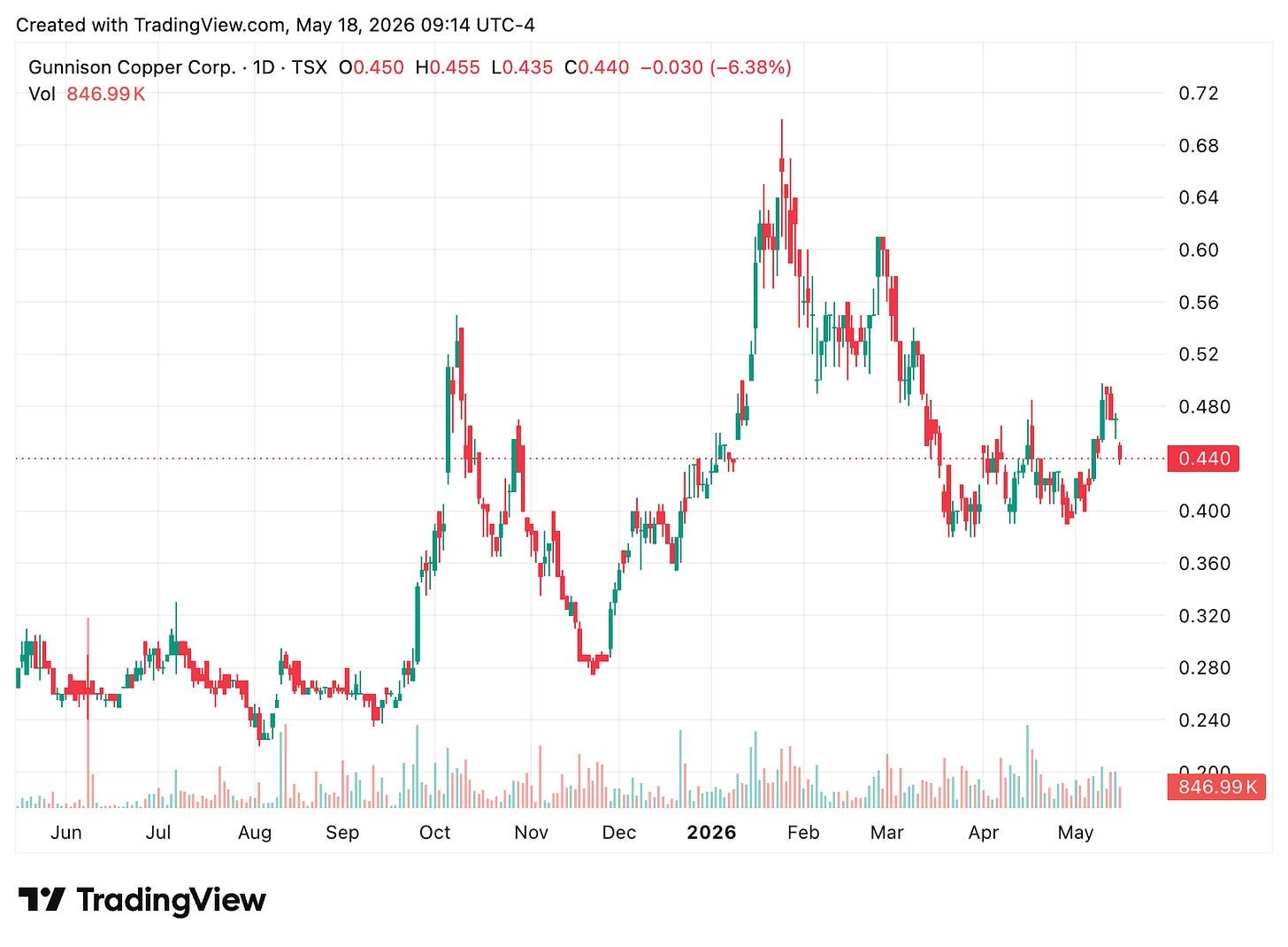 TradingView chart
