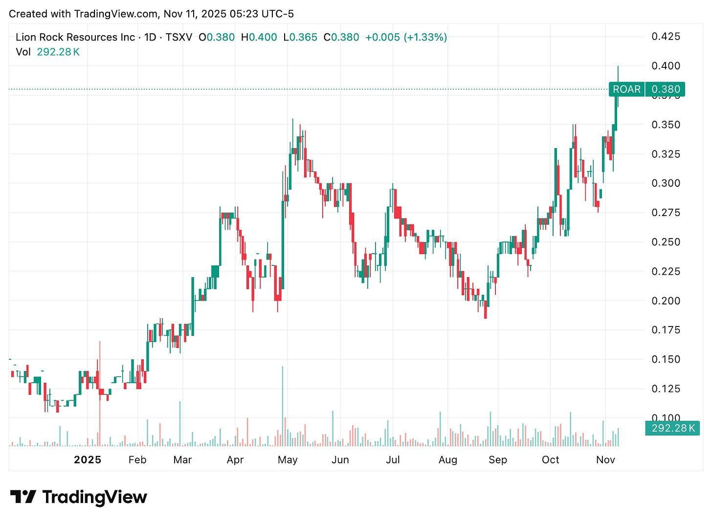 TradingView chart
