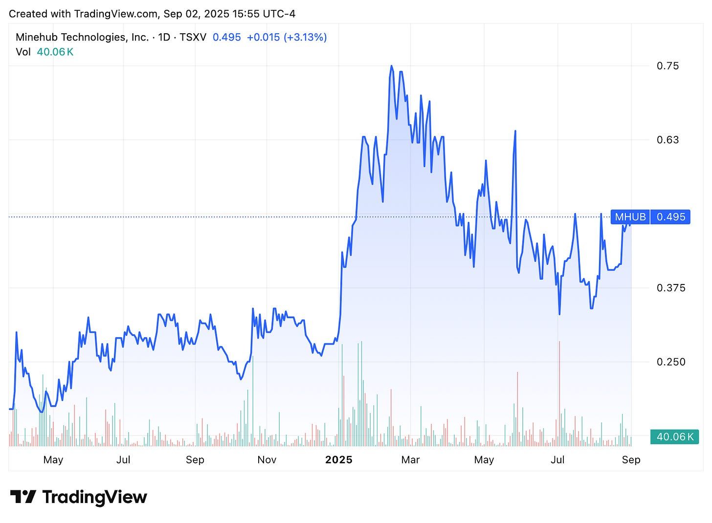 TradingView chart