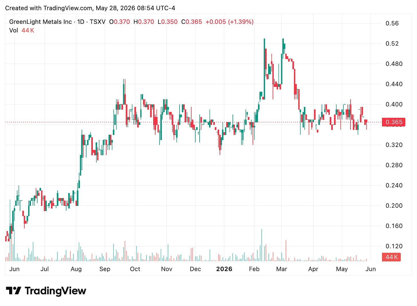 TradingView chart