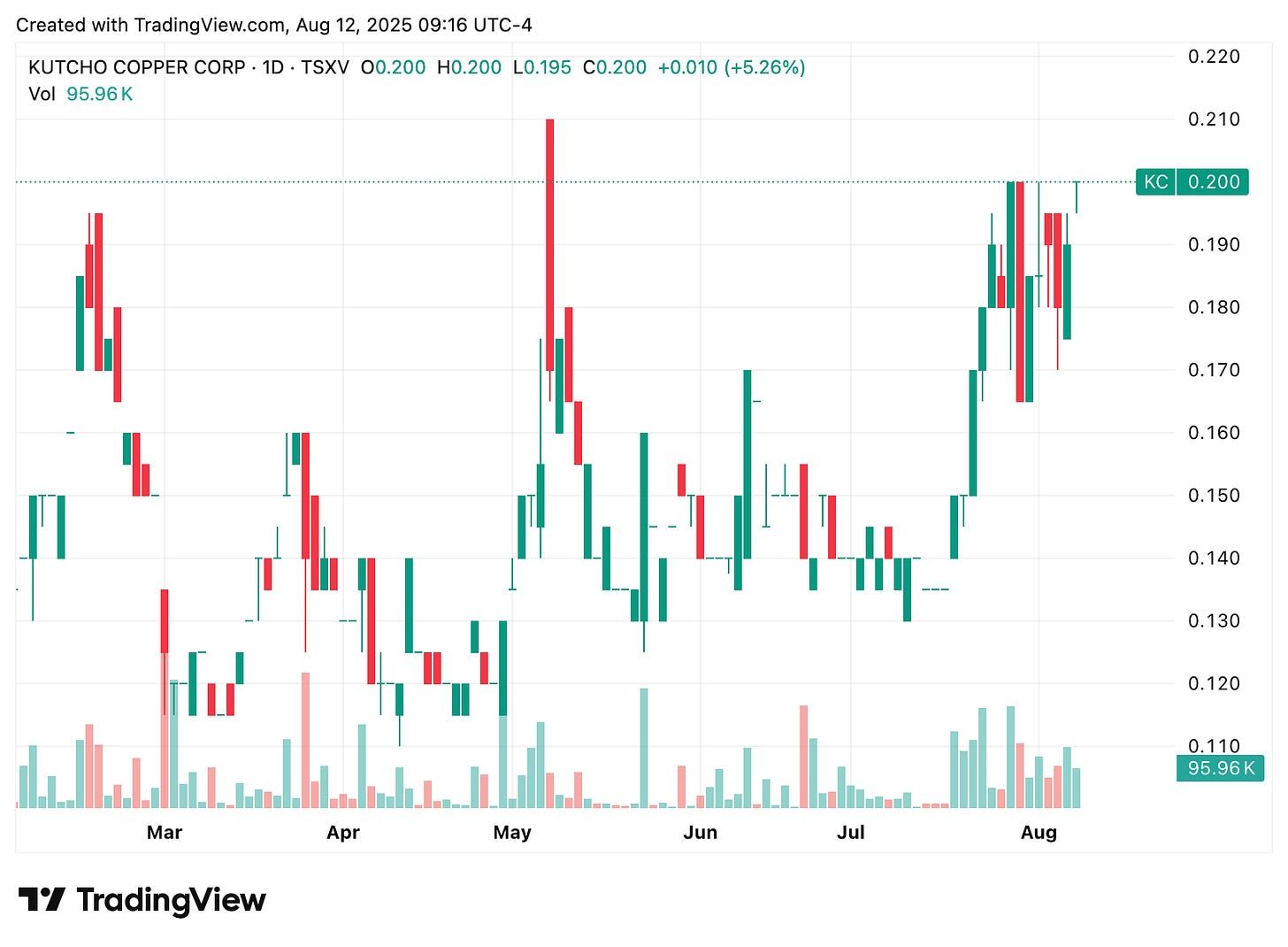TradingView chart