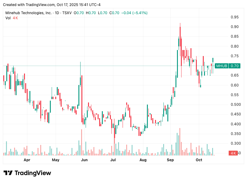TradingView chart