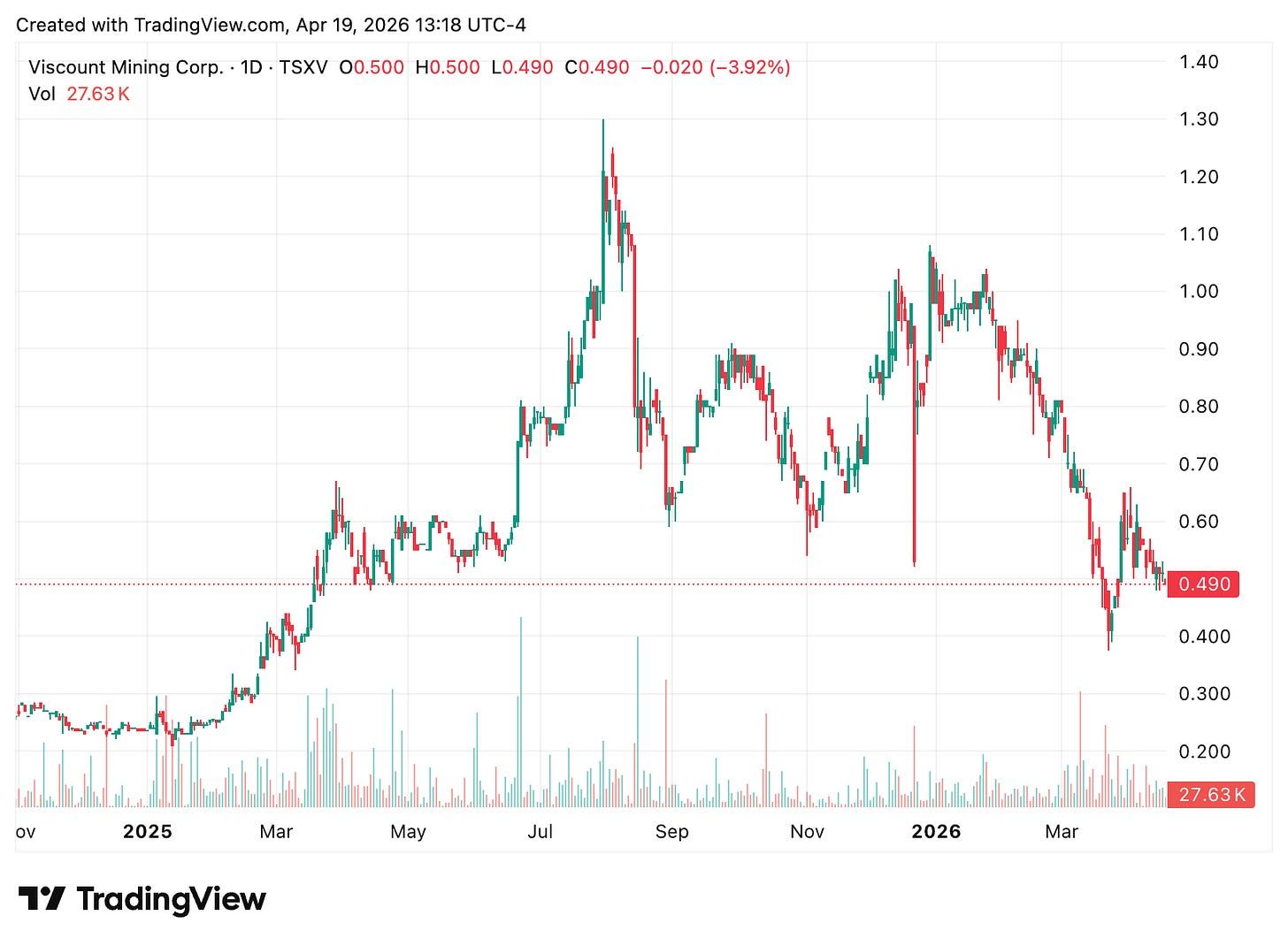 TradingView chart