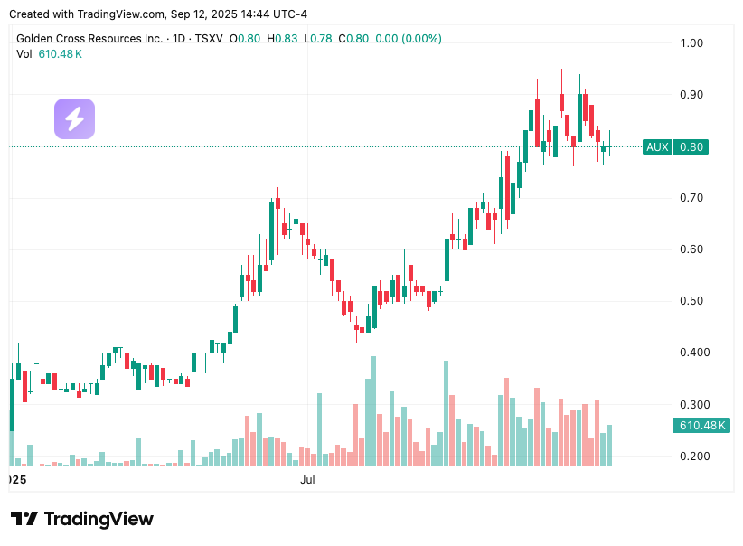 TradingView chart