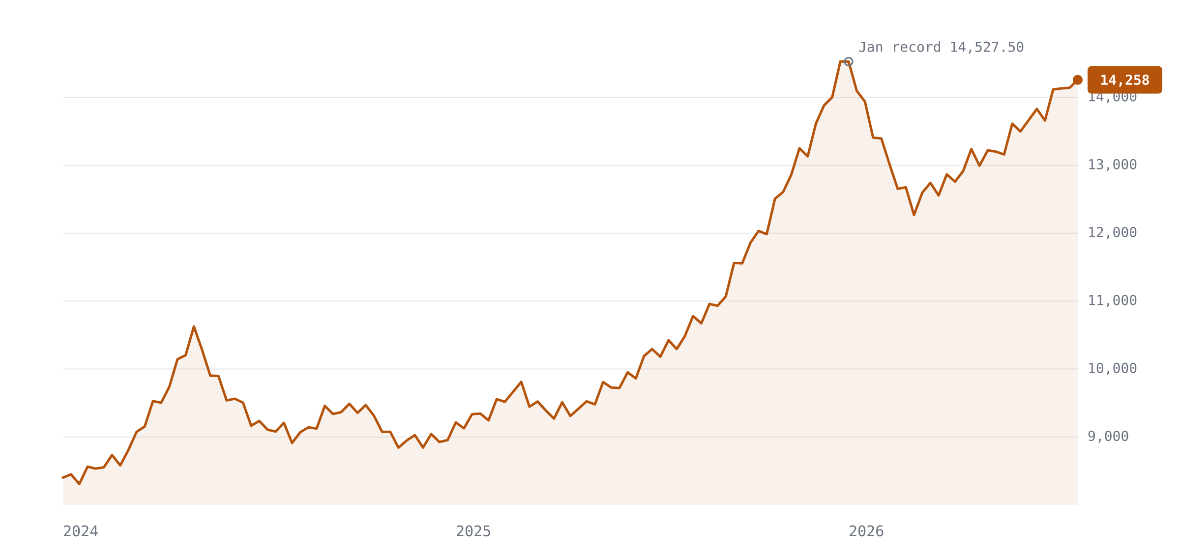 LME copper, three-month price