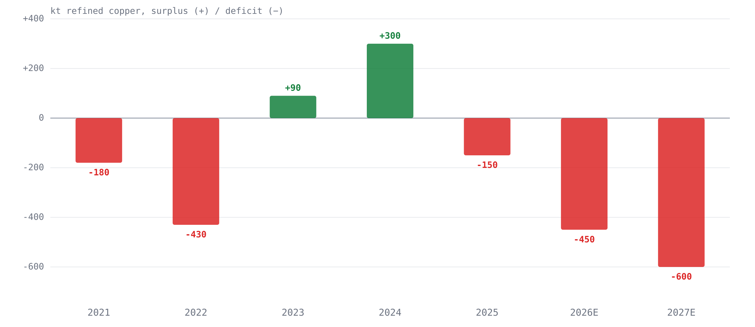 Refined copper market balance