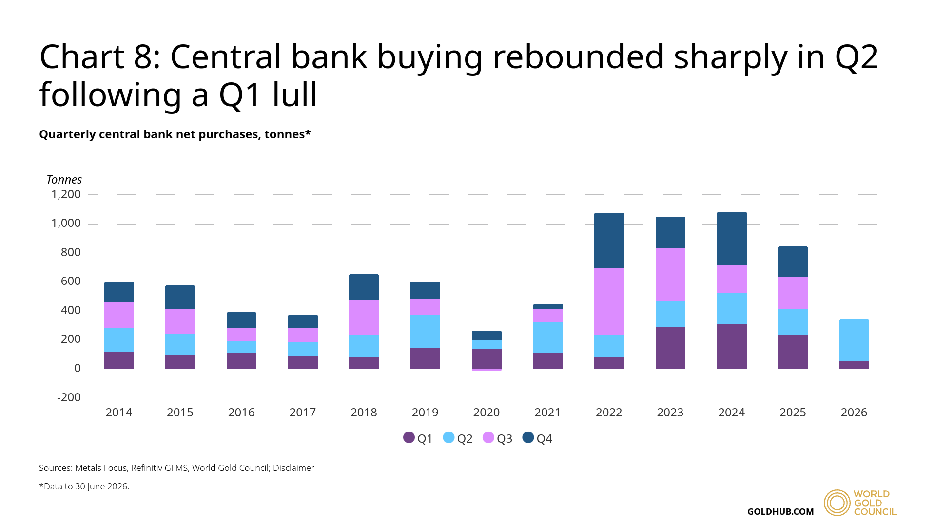 Central bank buying rebounded sharply in Q2 following a Q1 lull