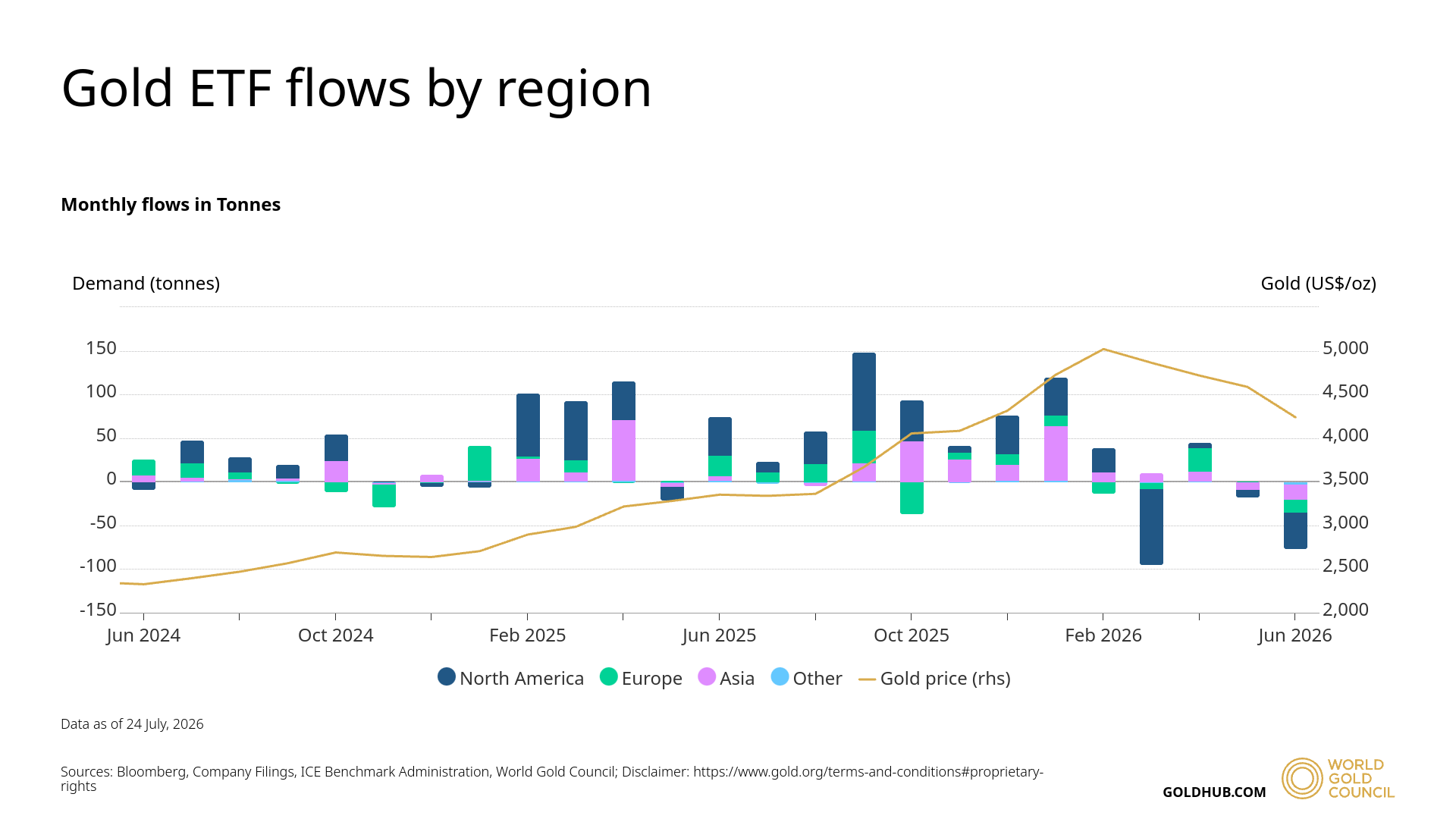 Gold ETF flows by region