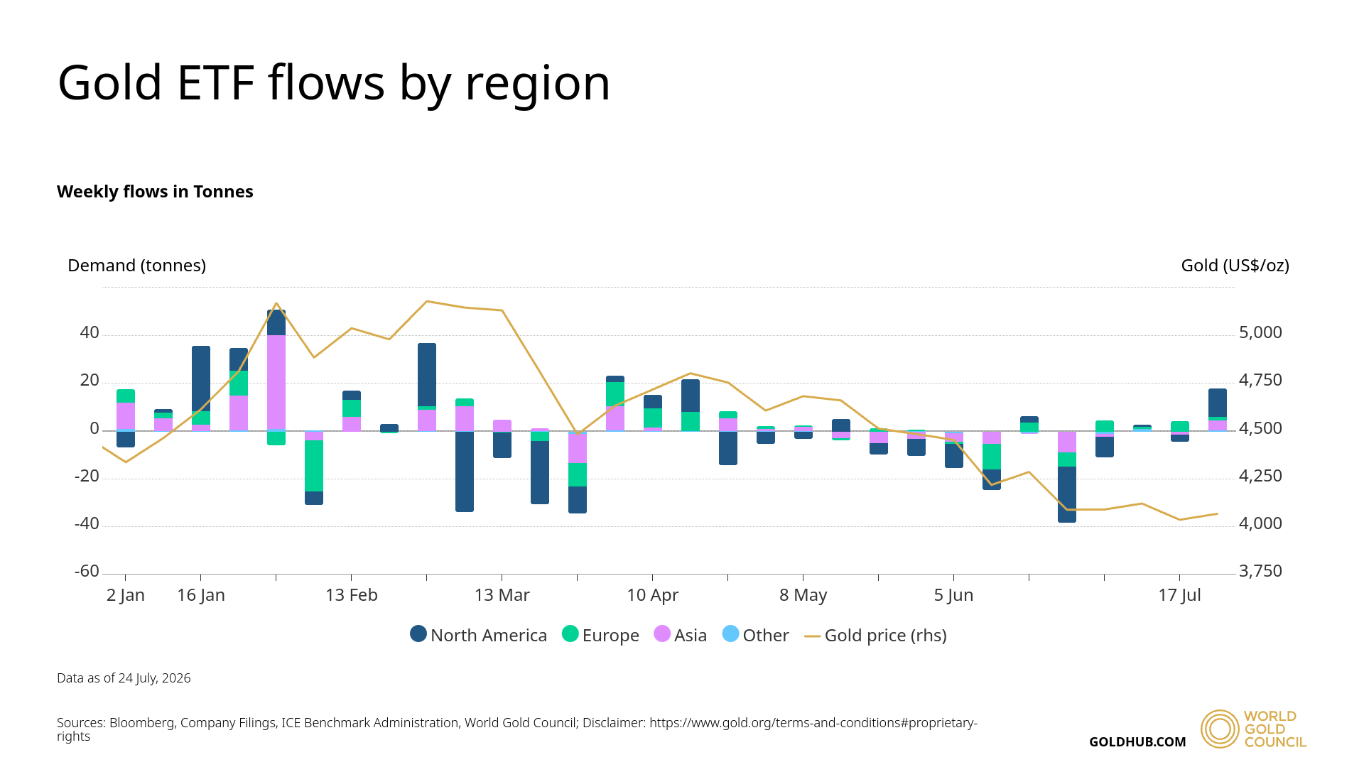 Gold ETF flows by region — 2026 week by week