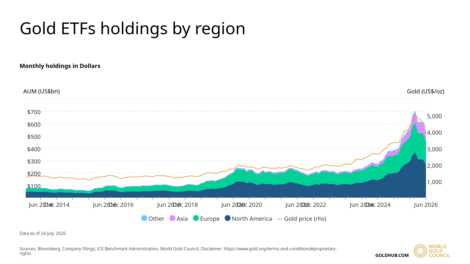 Gold ETF holdings by region