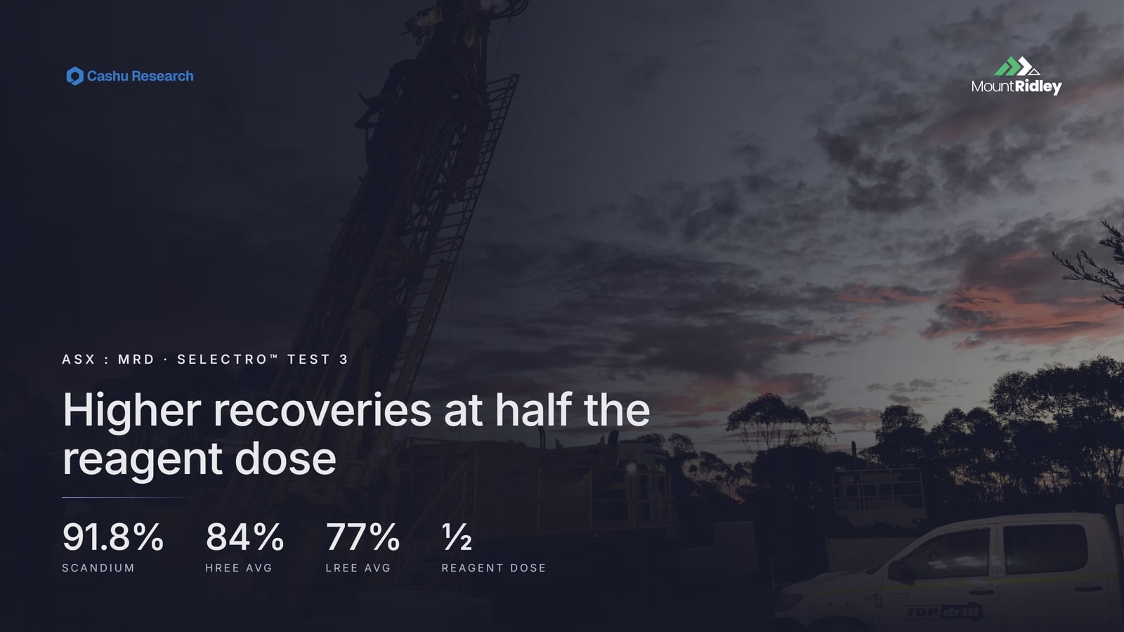 Mount Ridley Selectro Test 3 — higher recoveries at half the reagent dose, including 91.8% scandium, 84% average HREE and 77% average LREE recovery