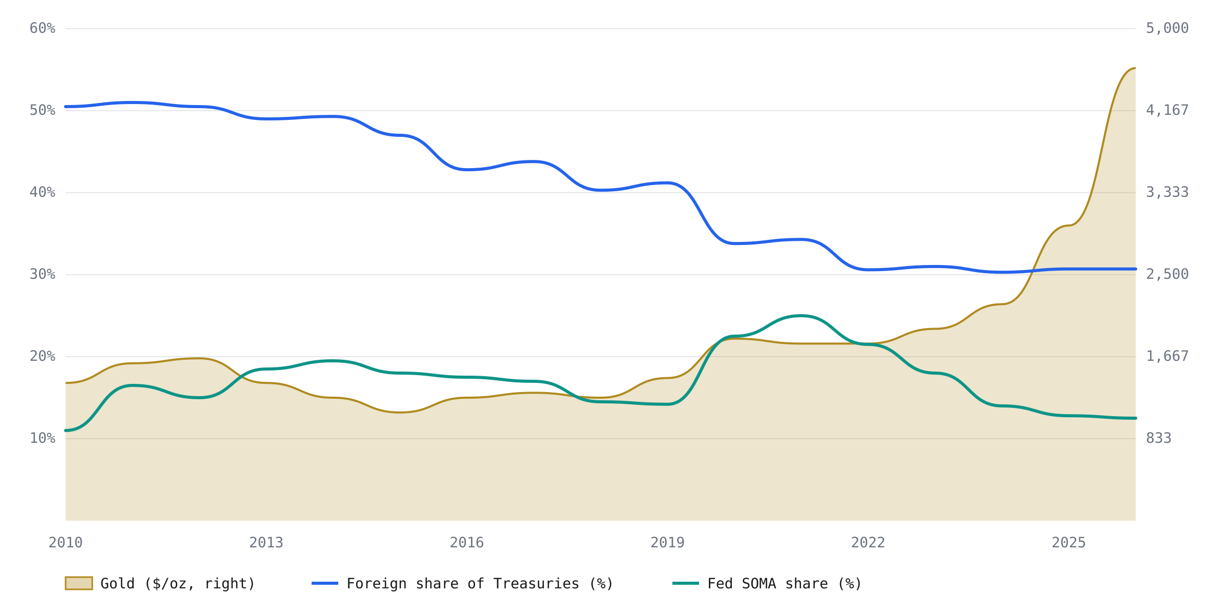 From Treasuries to gold: the reserve asset shift